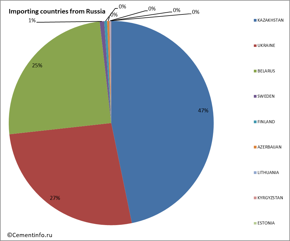 Importing countries from Russia